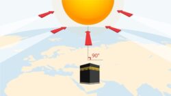 Kehadiran Matahari Langsung di Atas Ka’bah 15-16 Juli 2023, Memastikan Arah Kiblat dengan Tepat