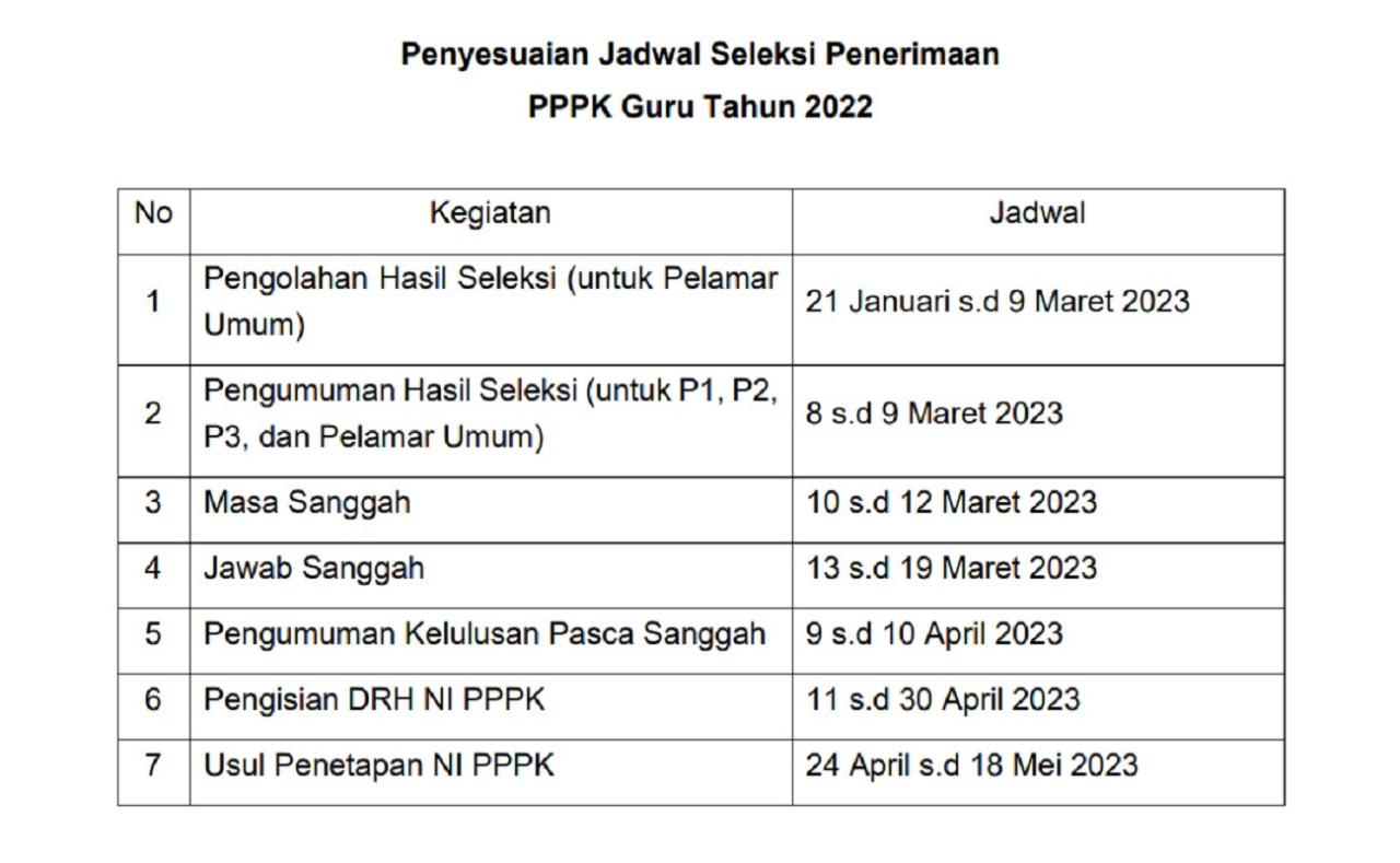 Jadwal seleksi pppk bkn berikut cpns resmi pengumuman melalui penetapan surat pemerintah memberikan kepegawaian badan negara